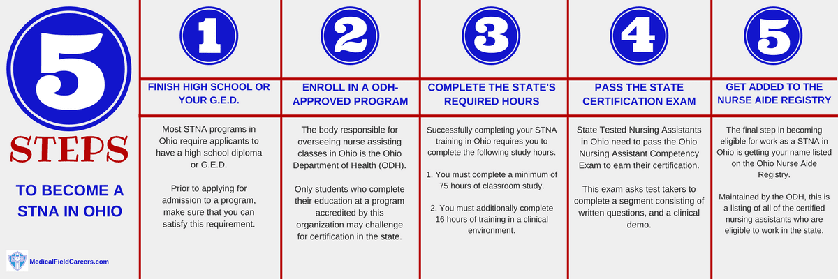 finding-the-right-course-of-action-to-get-in-to-stna-classes-in-ohio